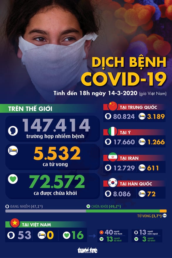 Dịch COVID-19 ngày 14-3: Số tử vong toàn cầu vượt 5.500 ca - Ảnh 1.