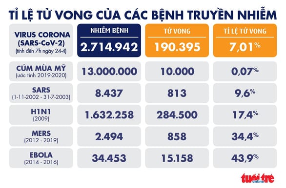 Dịch COVID-19 sáng 24-4: Việt Nam vẫn 0 ca mới, toàn cầu gần 745.000 ca khỏi - Ảnh 6.