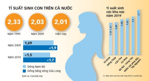 Chính sách dân số: Việt Nam đứng giữa hai lựa chọn - Ảnh 1.