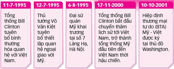 25 năm quan hệ ngoại giao Việt - Mỹ - Kỳ 1: Việt - Mỹ hợp tác chống đại dịch - Ảnh 7.