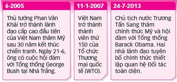 25 năm quan hệ ngoại giao Việt - Mỹ - Kỳ 1: Việt - Mỹ hợp tác chống đại dịch - Ảnh 8.