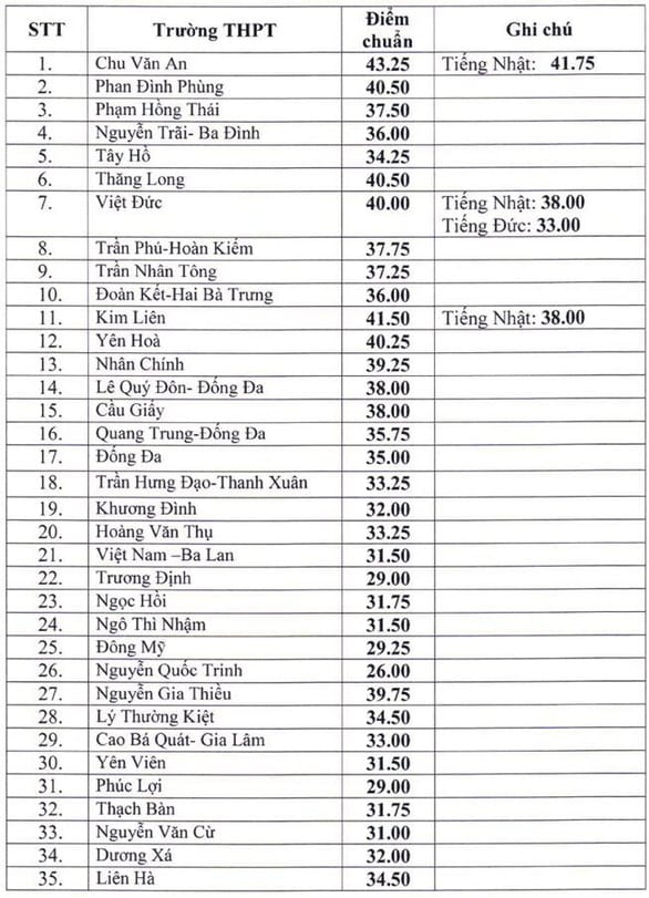 Nhiều trường THPT ở Hà Nội chốt mức điểm chuẩn trên ngưỡng 40 - Ảnh 2.
