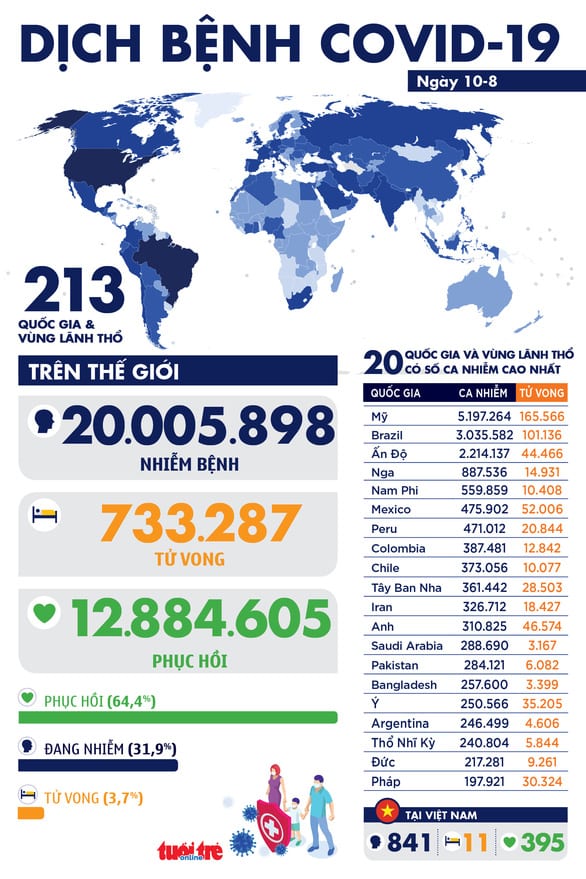 Dịch COVID-19 ngày 10-8: Thế giới vượt 20 triệu ca COVID-19 - Ảnh 1.