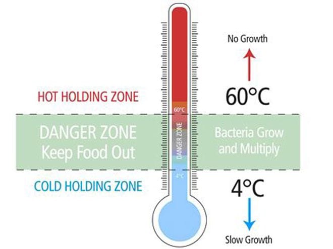 Giữ thức ăn nóng trên 60°C và thức ăn nguội trong tủ lạnh dưới 4°C /// Ảnh minh họa: Shutterstock