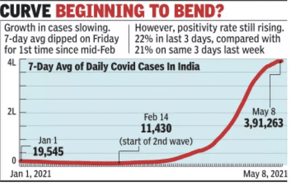 Xuất hiện dấu hiệu đỉnh dịch của làn sóng COVID-19 thứ 2 ở Ấn Độ - Ảnh 2.