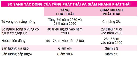Việt Nam: Giảm nhanh phát thải là lựa chọn lý trí - Ảnh 2.
