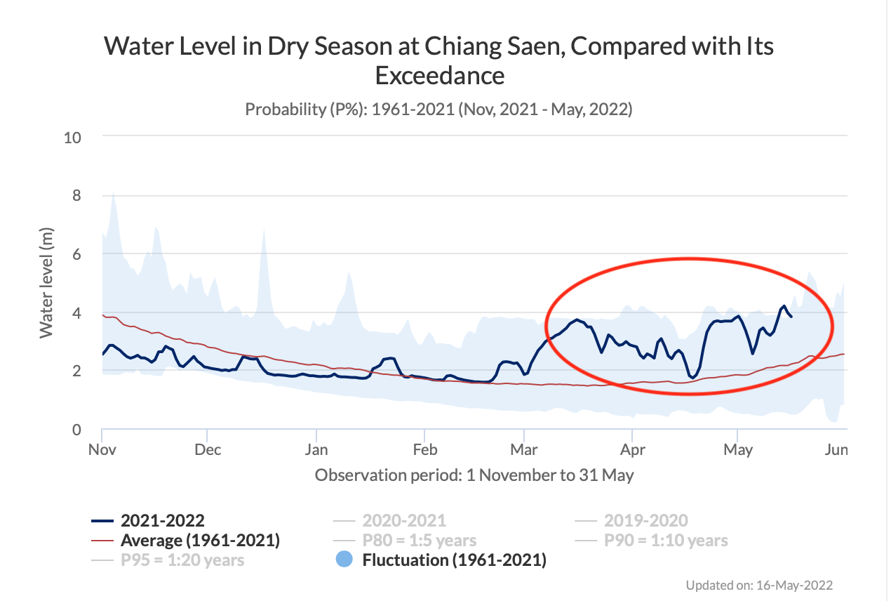 Mực nước sông Mê Kông cao gấp 3 lần vì thủy điện Trung Quốc - ảnh 1