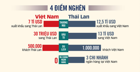 Gỡ điểm nghẽn để hàng Việt rộng cửa vào Thái Lan - Ảnh 2.