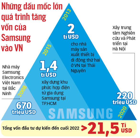 Samsung cam kết liên tục tăng đầu tư tại Việt Nam - Ảnh 2.